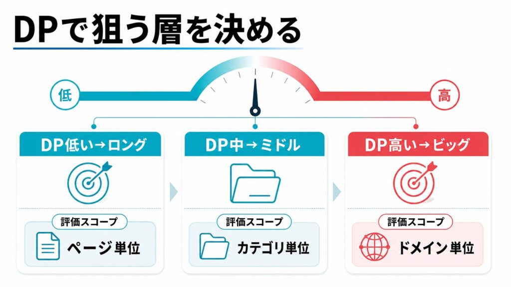 DPが低いほどロングテール、高いほどビッグを狙う