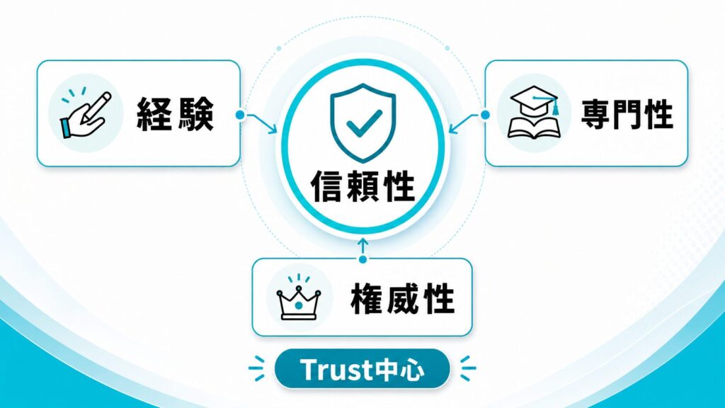 E-E-A-Tとは「経験・専門性・権威性・信頼性」|最重要は信頼性