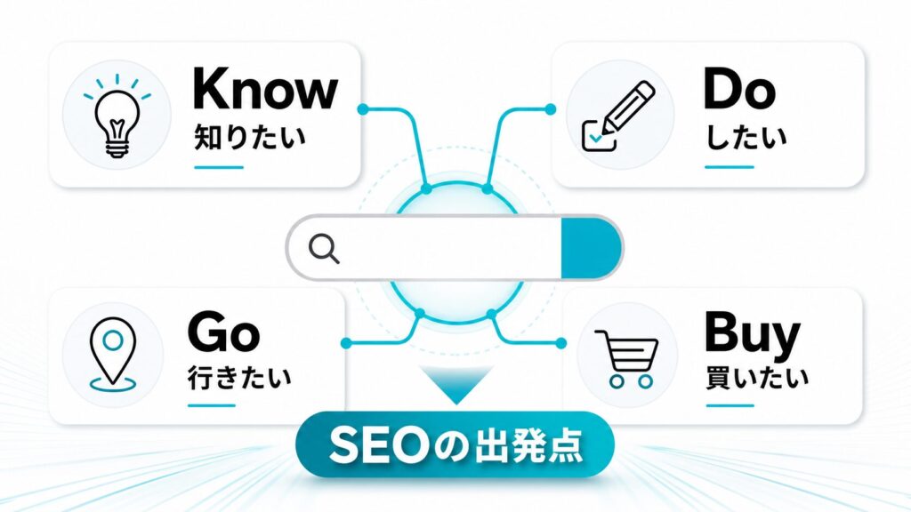 検索意図の4分類はKnow・Do・Go・Buy