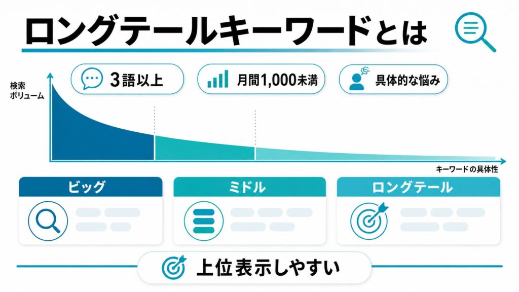 ロングテールキーワードとは3語以上・月間1,000未満の具体的な複合語