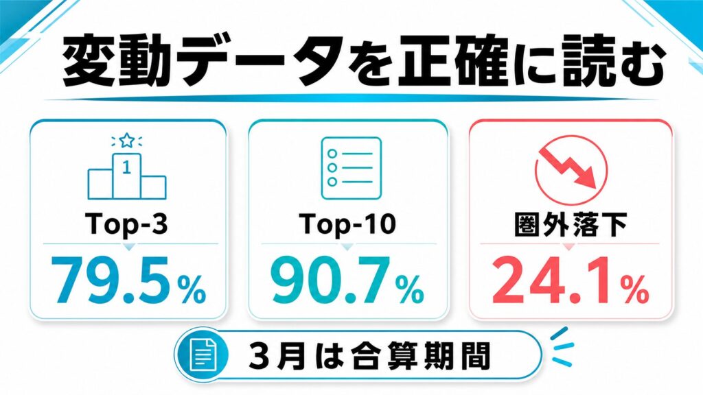 2026年3月・5月コア更新の変動データを正確に読む