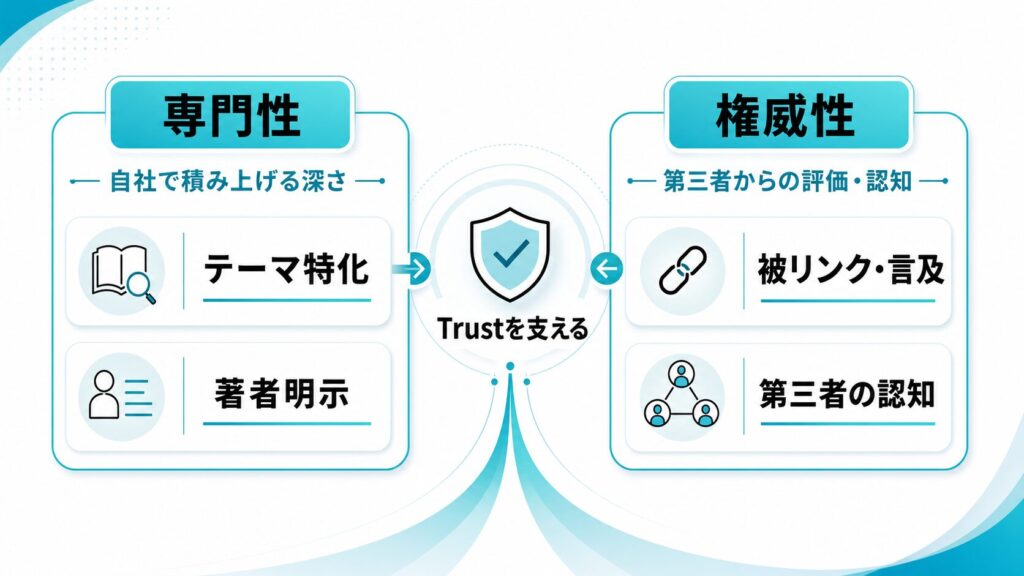 専門性(Expertise)と権威性(Authoritativeness)を高める