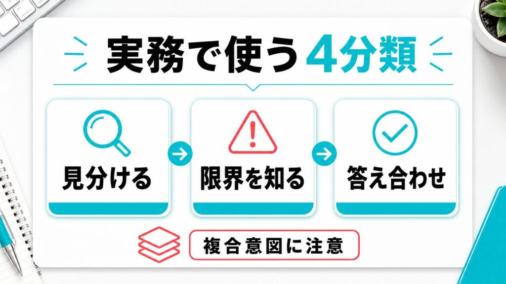 4分類だけでは足りない場面と限界