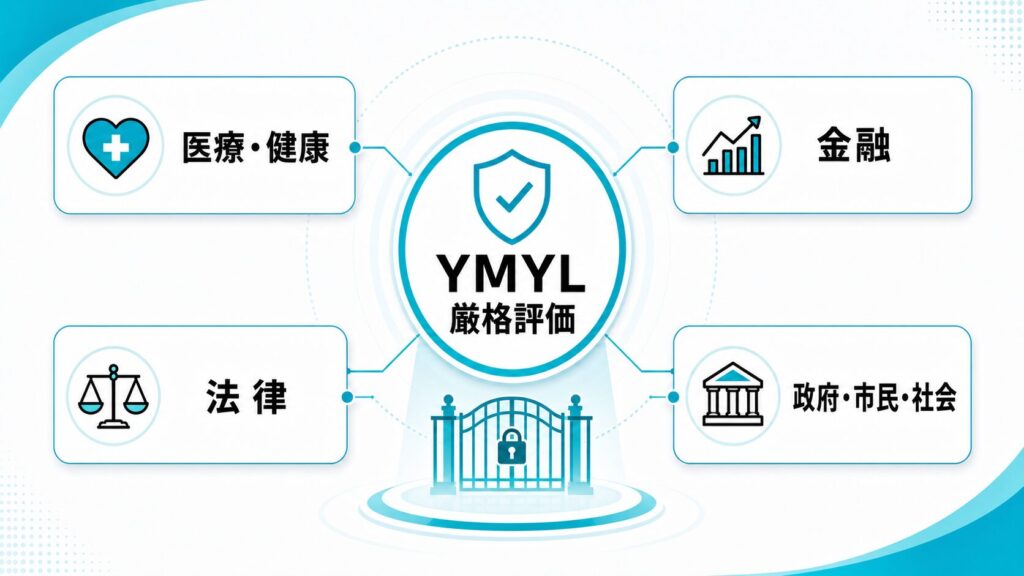 YMYL領域ではE-E-A-Tが特に厳しく評価される