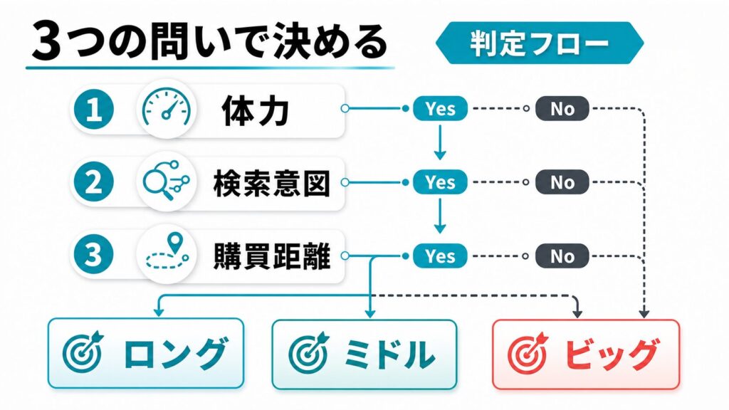 3つの問いで決める「キーワード長さ」判定フロー
