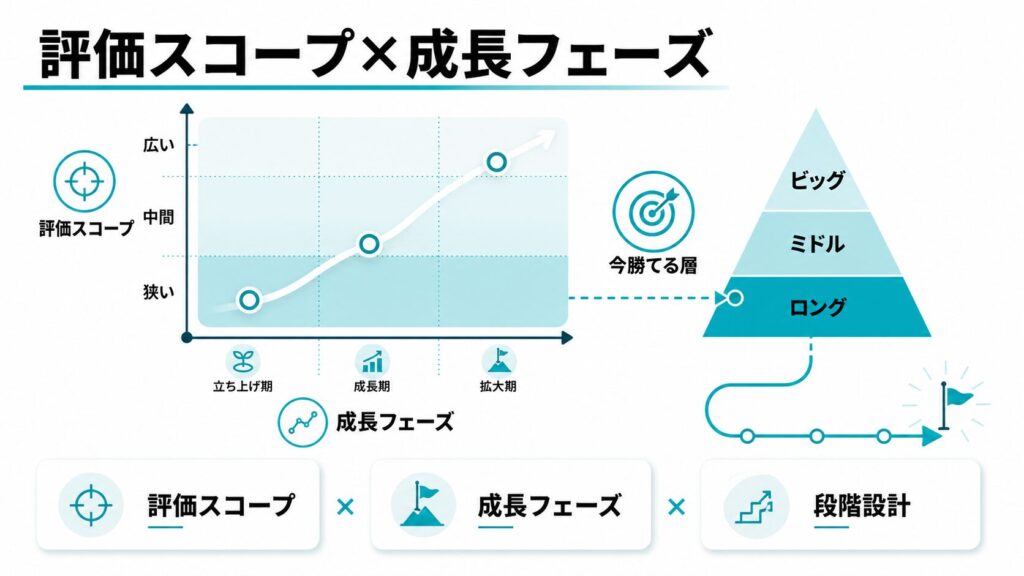 使い分けは「評価スコープ×成長フェーズ」で決める