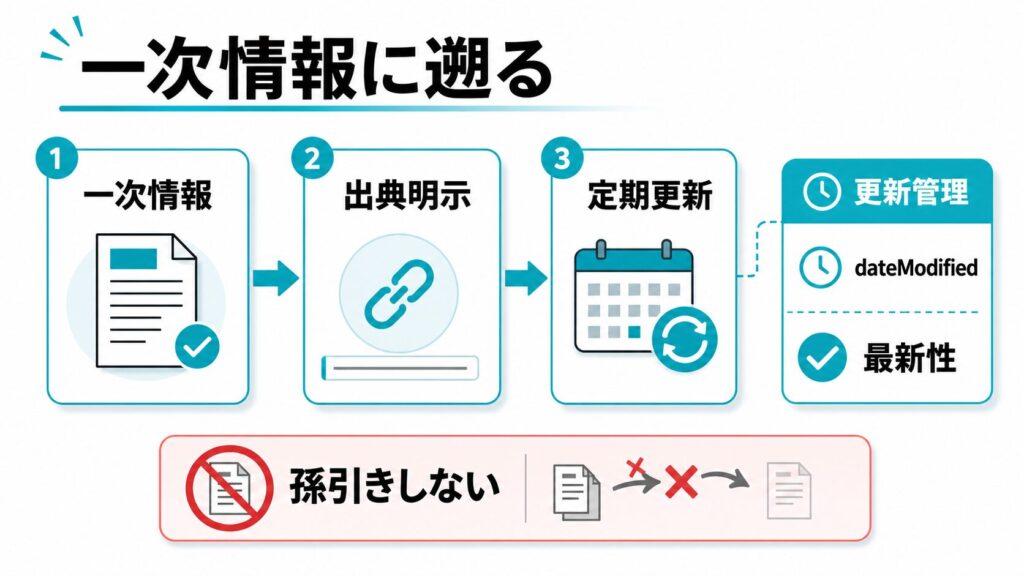 一次情報の出典明示と定期更新