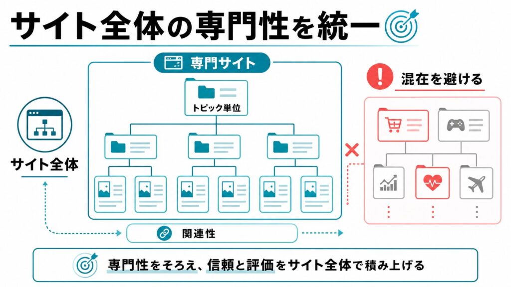 サイト全体の専門性を統一