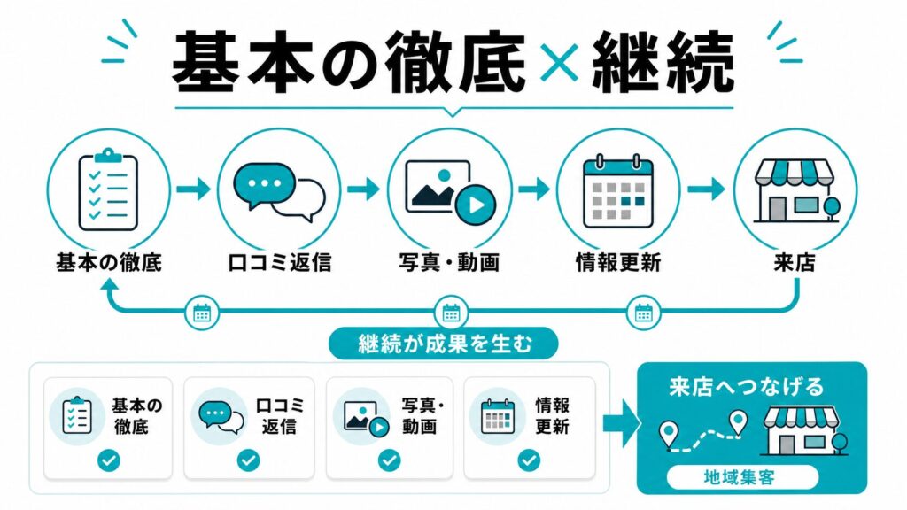 MEOは「基本の徹底×継続」が2026年の結論